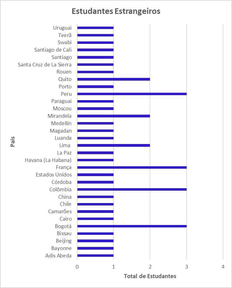 Gráfico de barras com total de estudantes estrangeiros titulados, por país, de 1977 a 2022